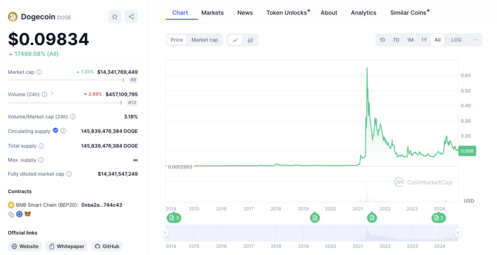 Dogecoin price history